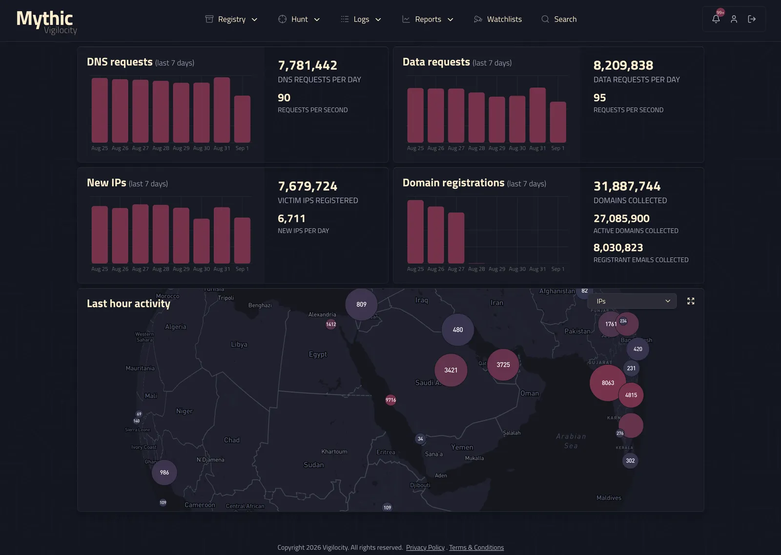 The Mythic console: DNS request, data request, victim IP, and domain registration volumes, with a live map of last-hour breach activity